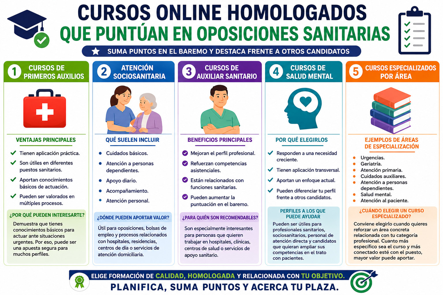 Cursos online que puntúan